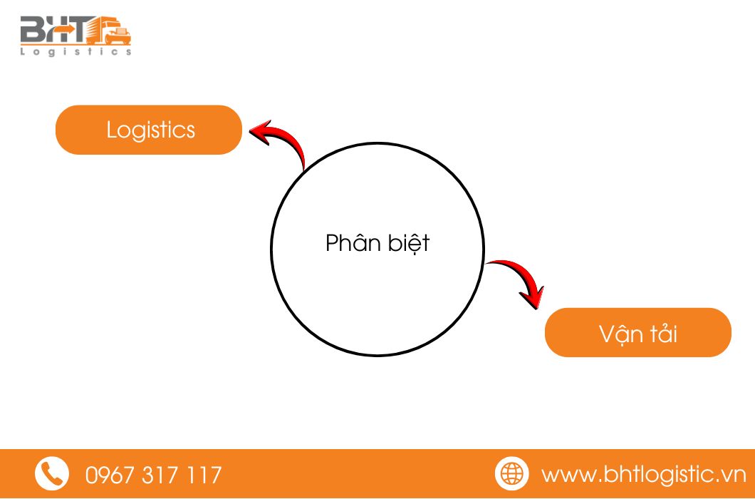 sự kh&aacute;c biệt giữa logistics v&agrave; vận tải